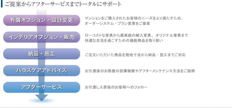 ご提案からアフターサービスまでトータルにサポート