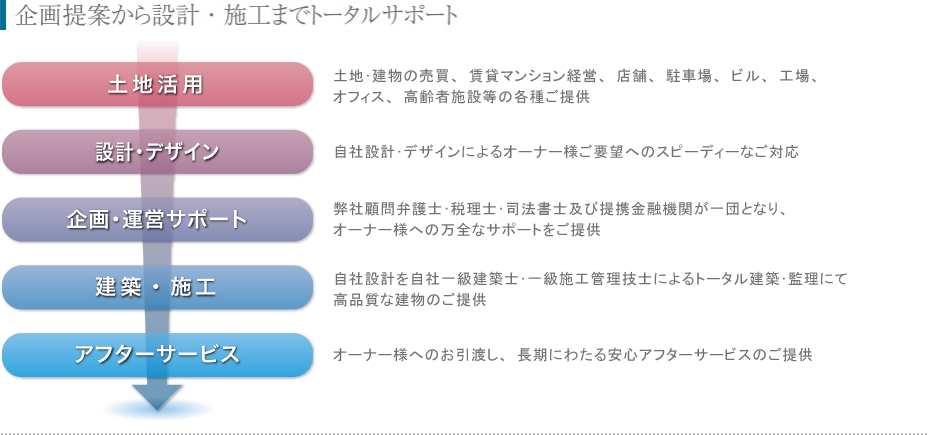 物件調査から設計・施工までトータルサポート